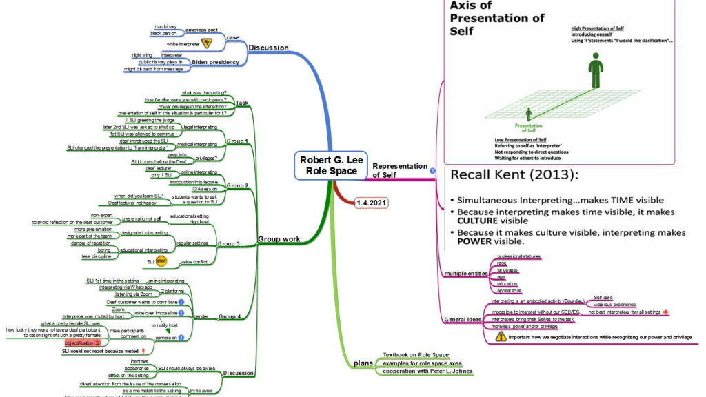 Mindmap des vierten Seminars von Robert G. Lee zum Thema Role Space-Interaction Management (c) DolmetschServicePlus